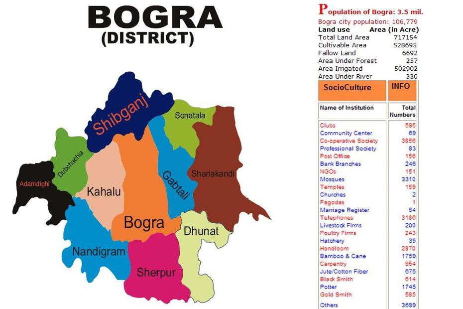 Bogra District Information: Bogra From Wikipedia, The Free Encyclopedia, Bogra, Bangladesh, Bogra, Bangladesh Cities