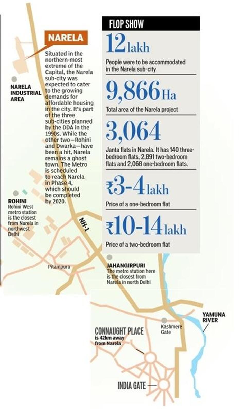 Narela: Can It Remove Ghost Town Tag? – Ncrhomes – Latest News On …, Narela, India, Delhi Metro  2021, Chittorgarh