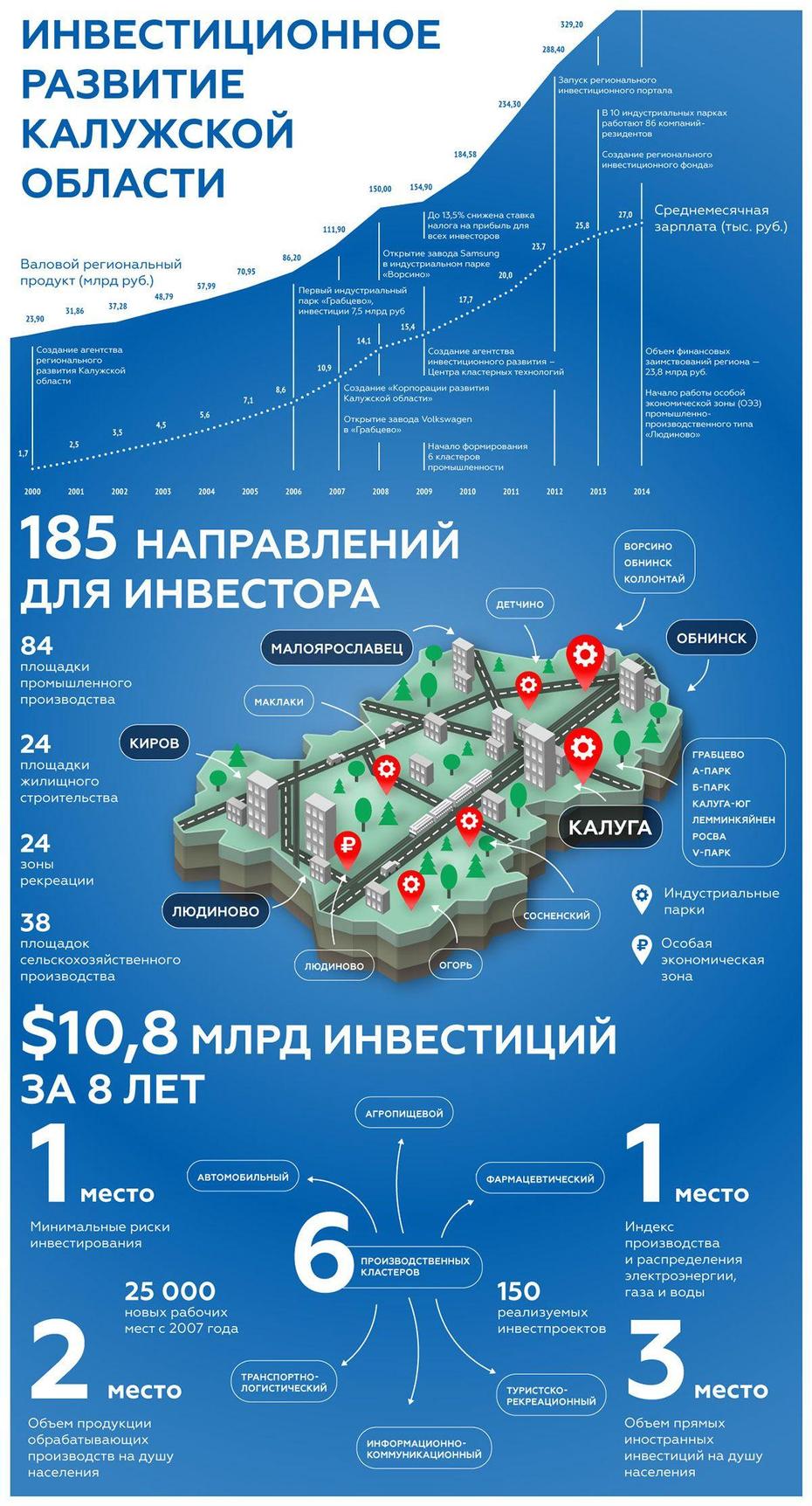 Infographic For Kaluga Region (Russia) On Behance | Infographic, Region …, Kaluga, Russia, Saratov, Russia Area